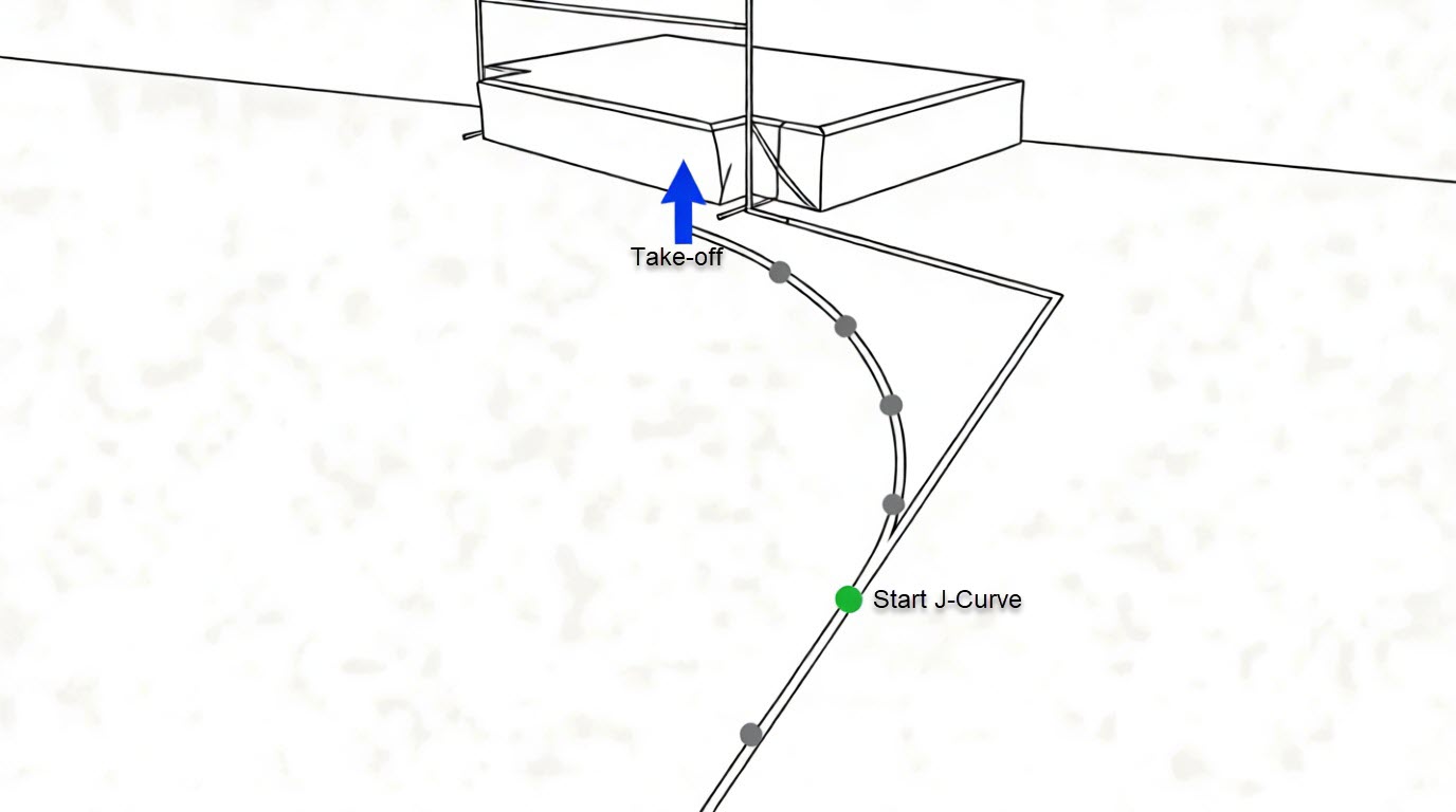 Overhead diagram of J-curve high jump approach path showing straight and curved phases with foot markers